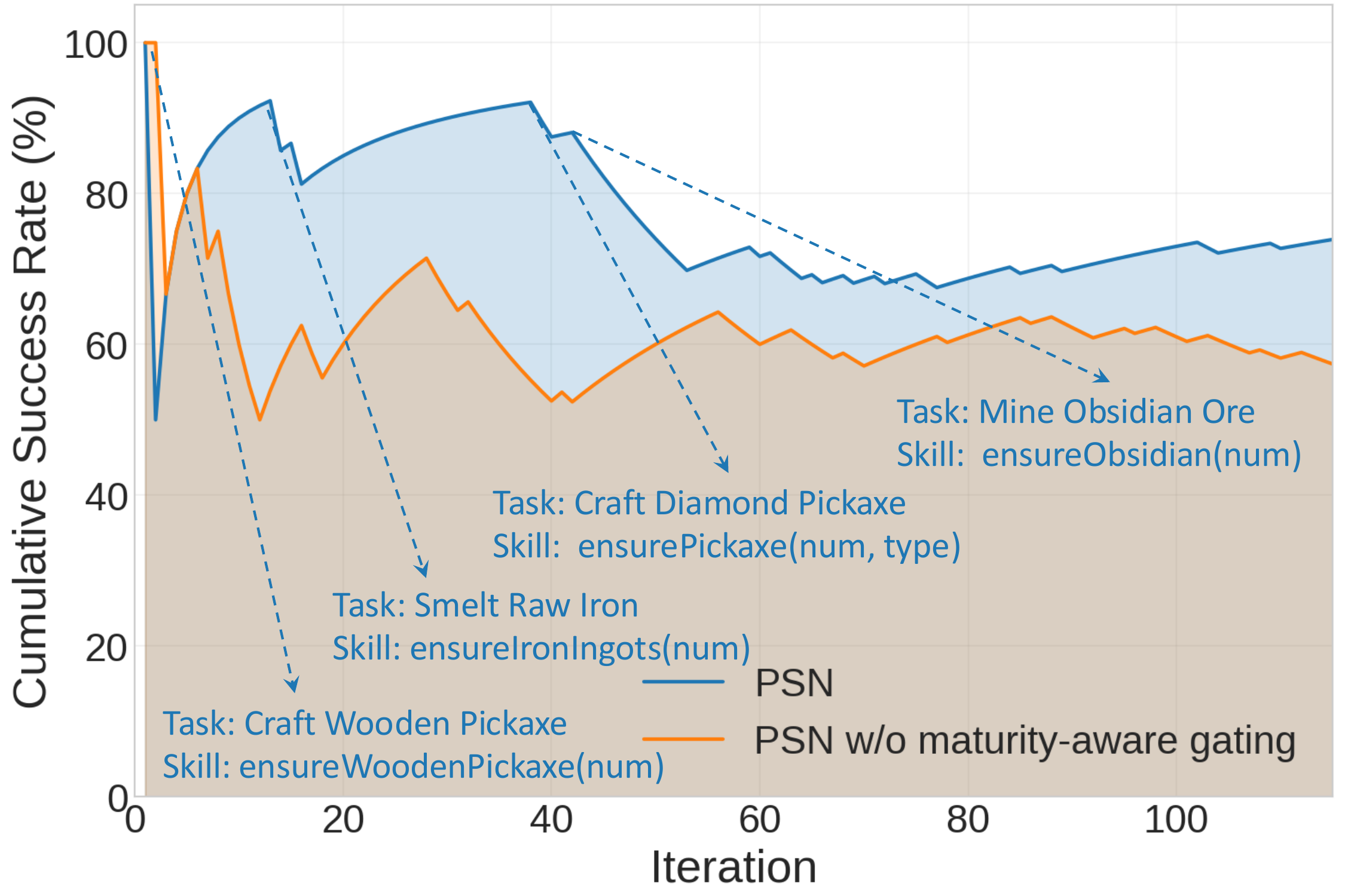 Cumulative success rate with vs without maturity gating: gating yields stable upward trajectory.