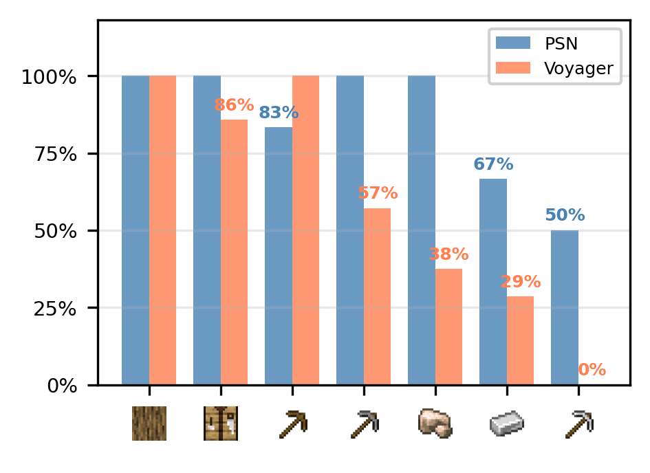 Skill retention rate by milestone: PSN preserves 50–100%; Voyager catastrophic forgetting to 0%.