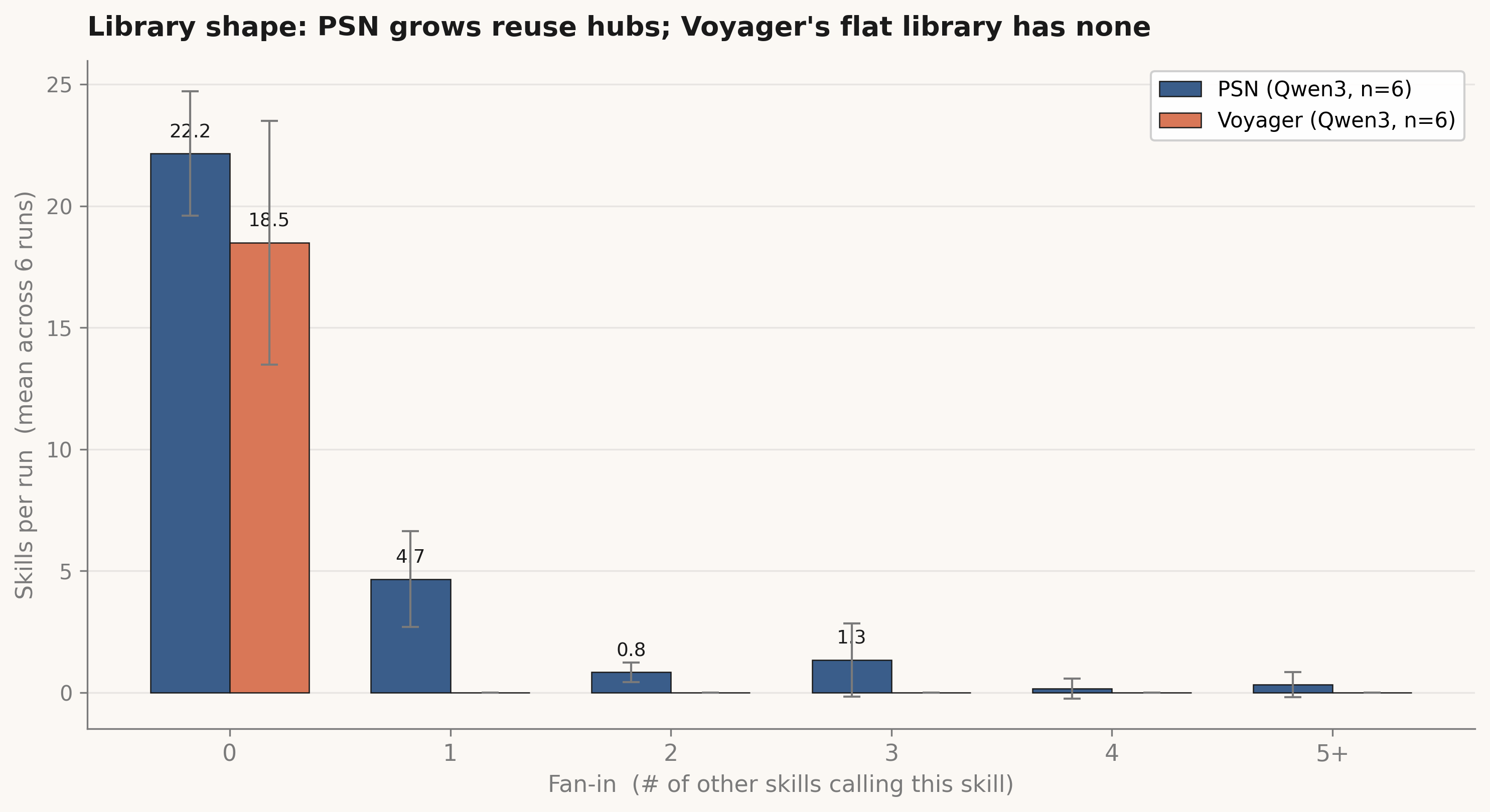 Fan-in distribution PSN-Qwen3-6runs vs Voyager-Qwen3-6runs: PSN has mass at fan-in≥1; Voyager has all mass at fan-in=0.