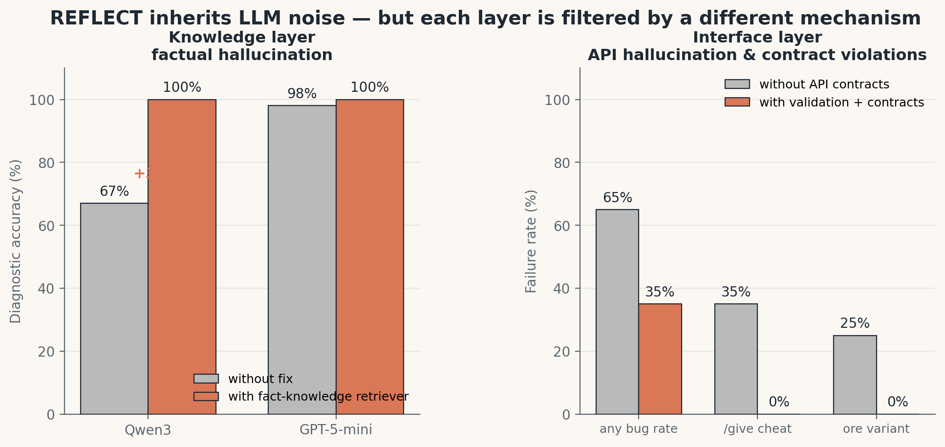 Per-noise-layer diagnostic accuracy with and without PSN's mechanism, broken down by LLM.