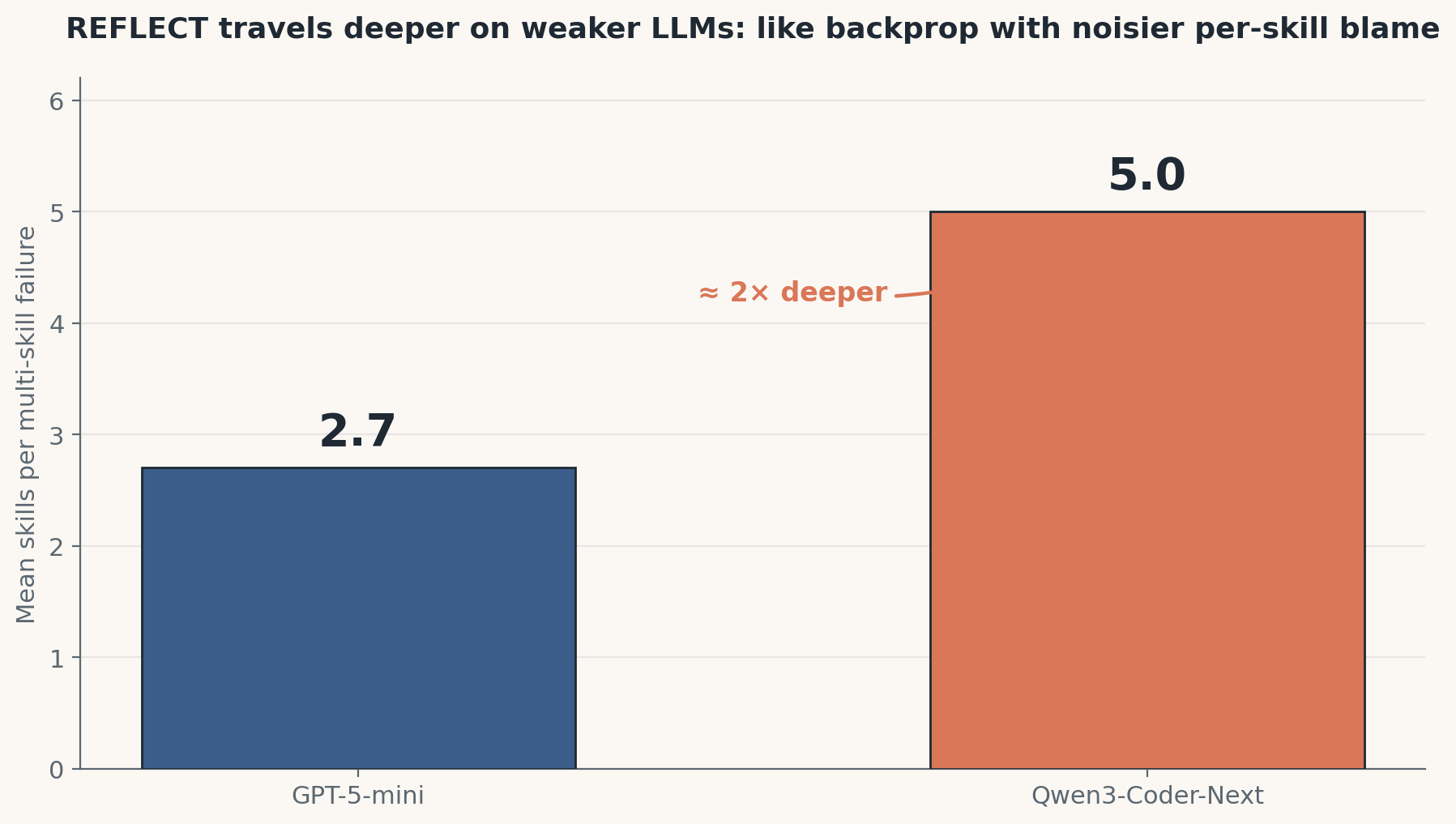 REFLECT propagation depth: GPT-5-mini 2.7 vs Qwen3 5.0 mean skills per multi-skill failure.