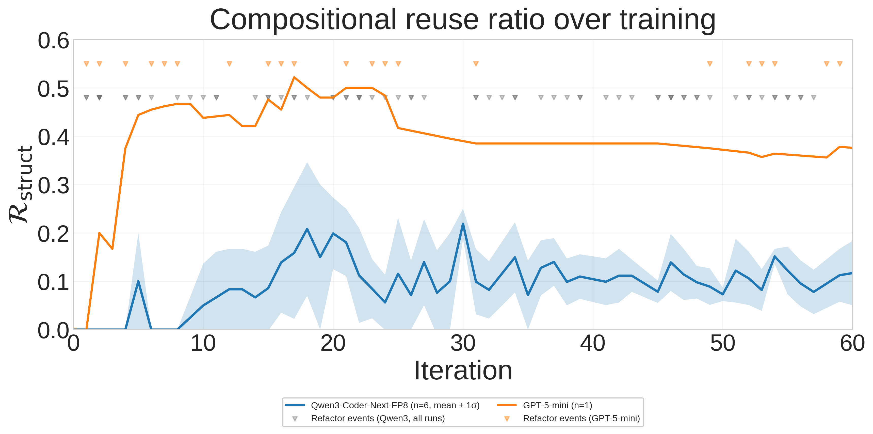 R_struct trajectory: GPT-5-mini v13 hero run jumps from 0 to 0.44 by iter 5 and peaks ~0.52 at iter 17; Qwen3 grows in stair-steps.