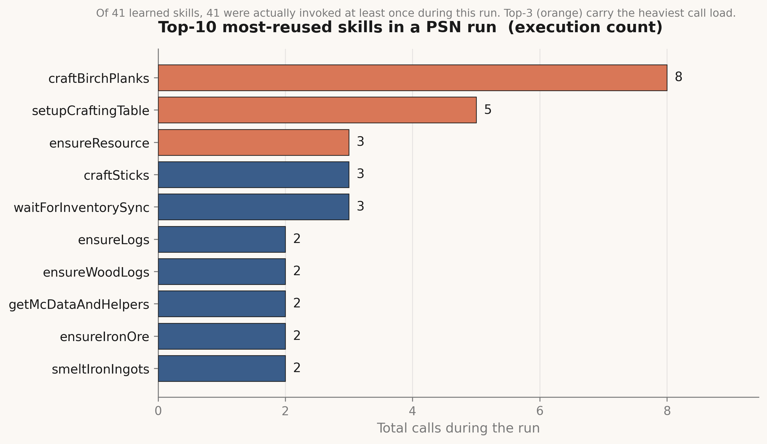 Top-10 most-reused skills by execution count during the run.