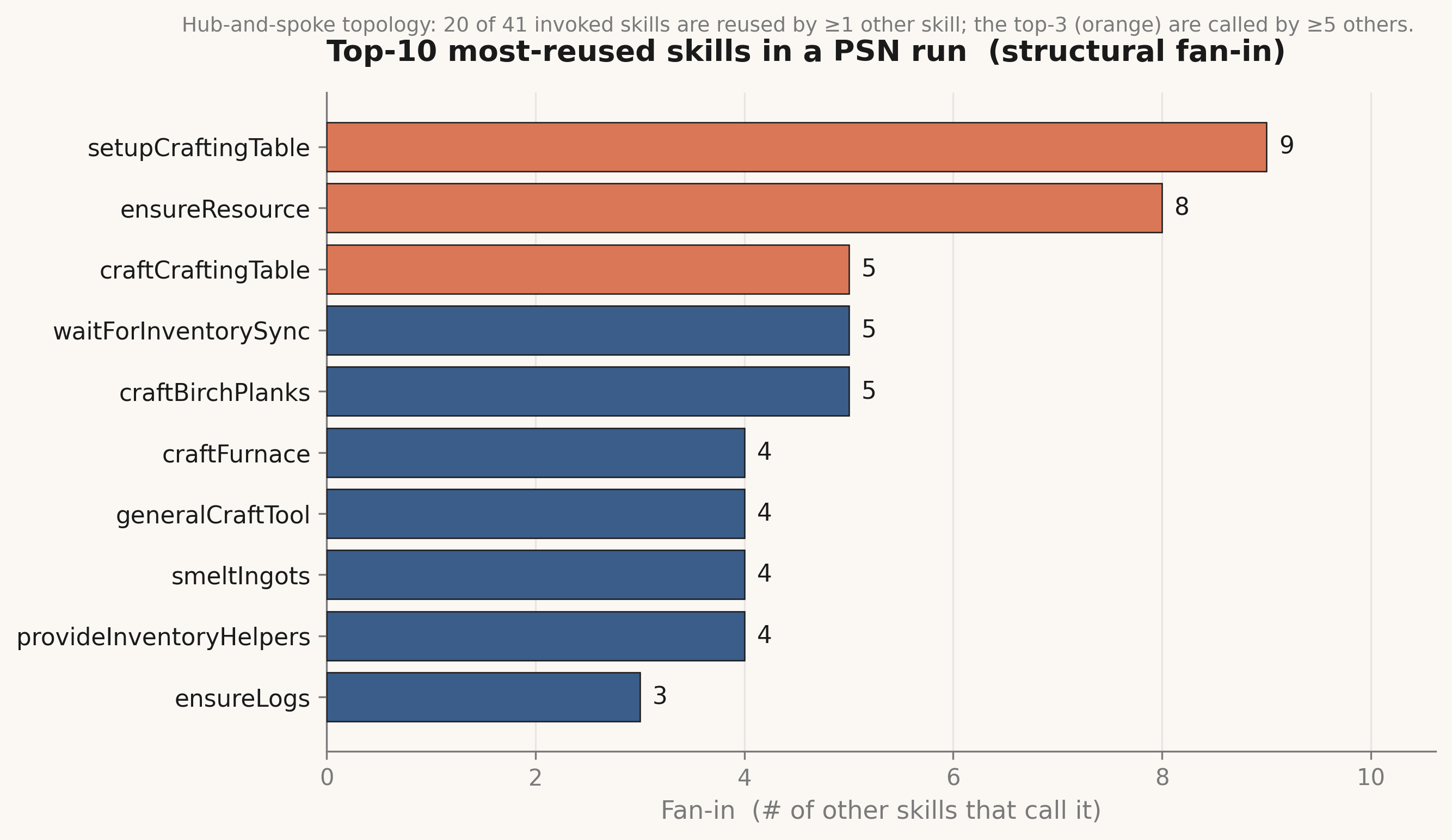 Top-10 most-reused skills by structural fan-in: setupCraftingTable (9), ensureResource (8), waitForInventorySync (5), craftBirchPlanks (5), craftCraftingTable (5), generalCraftTool (4), craftFurnace (4), smeltIngots (4), provideInventoryHelpers (4), getMcDataAndHelpers (3).