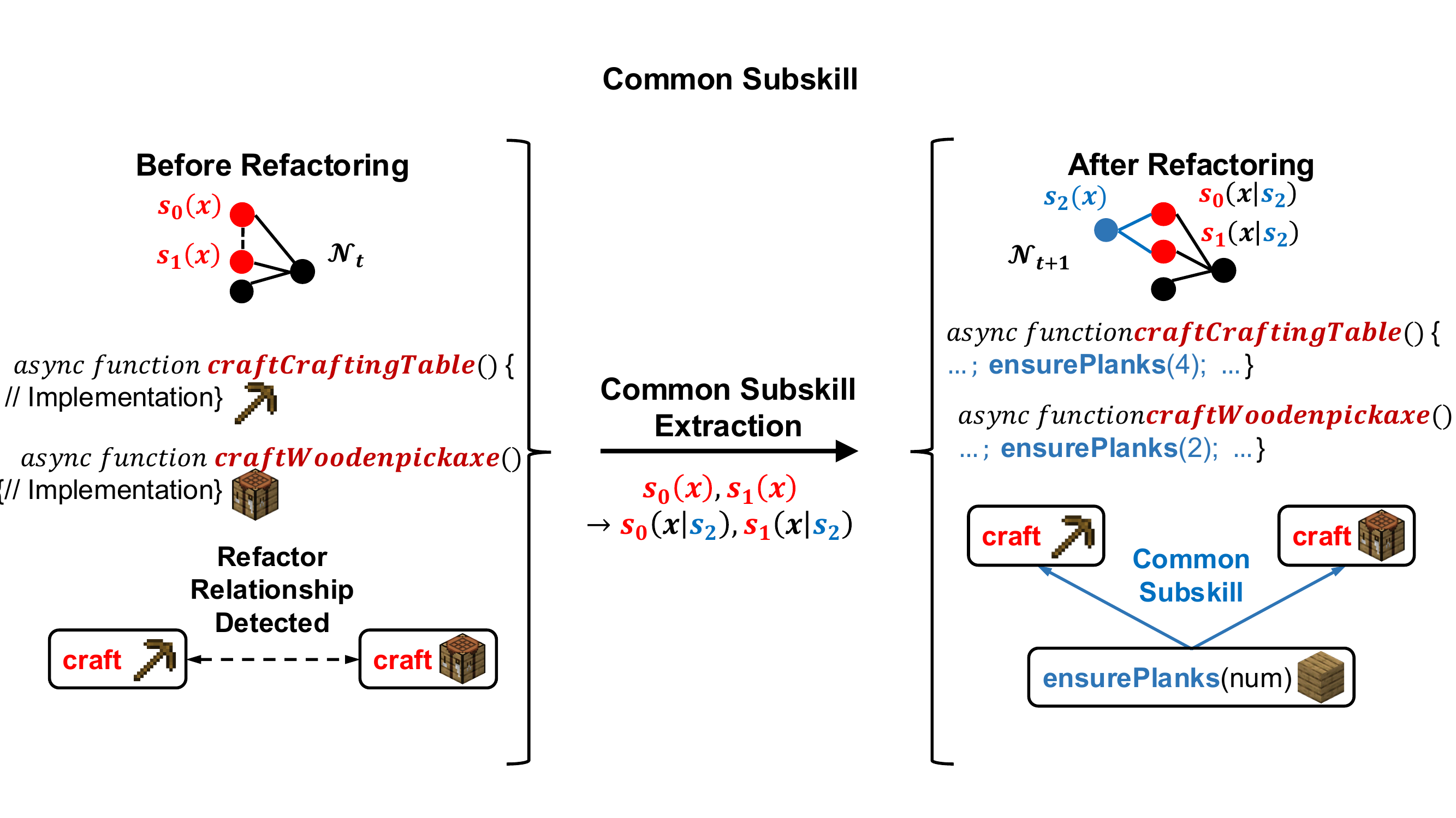 Common subskill extraction