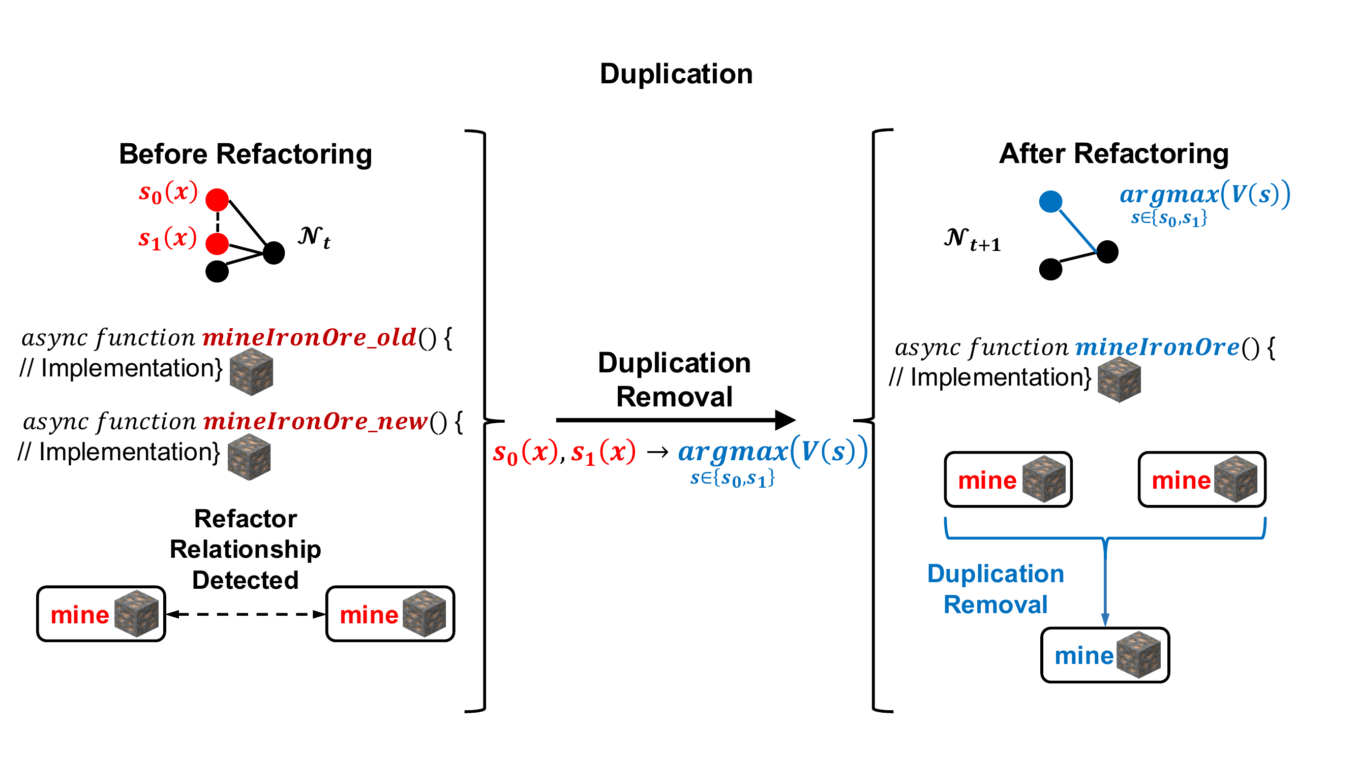 Duplication