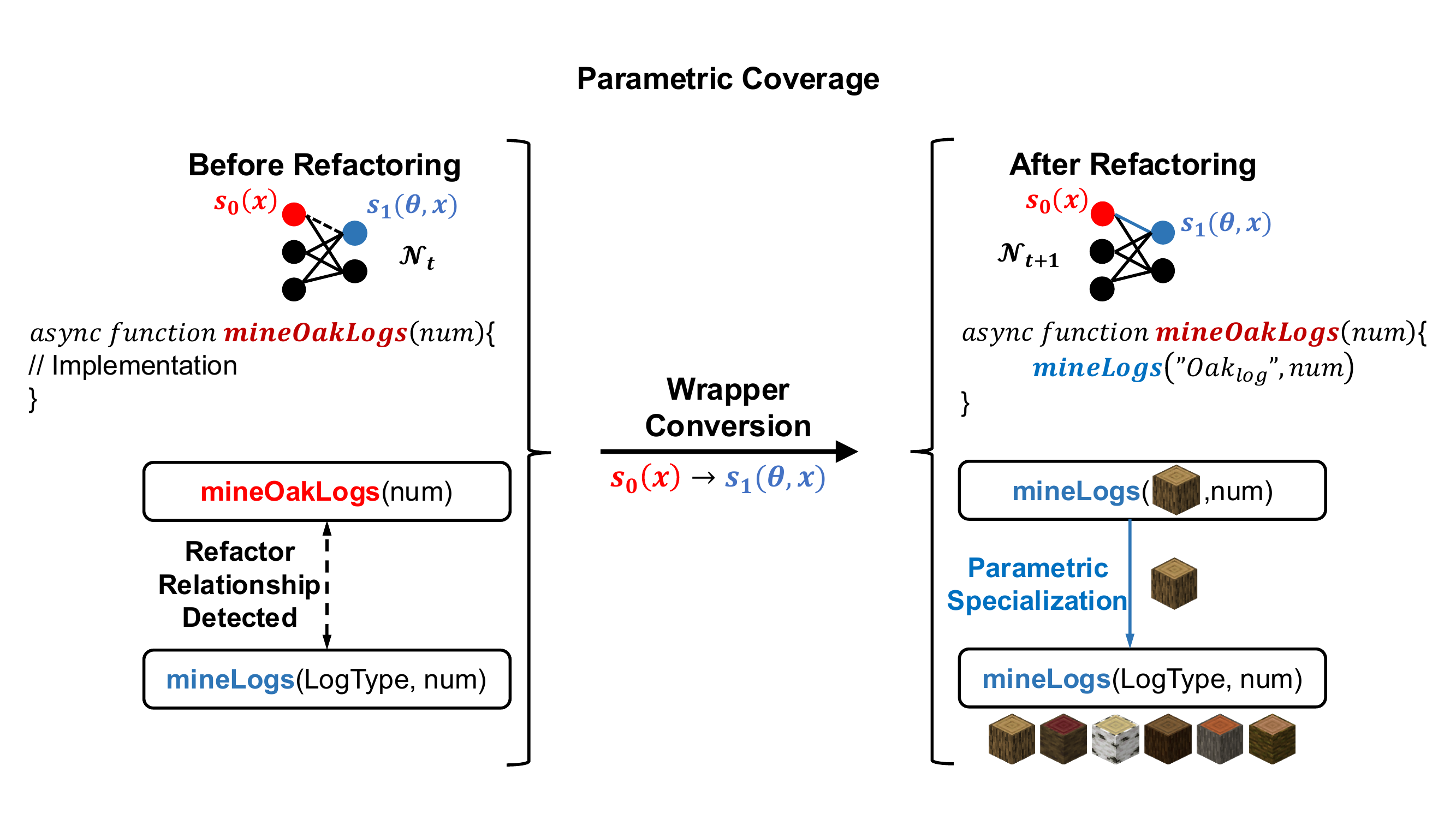 Parametric coverage