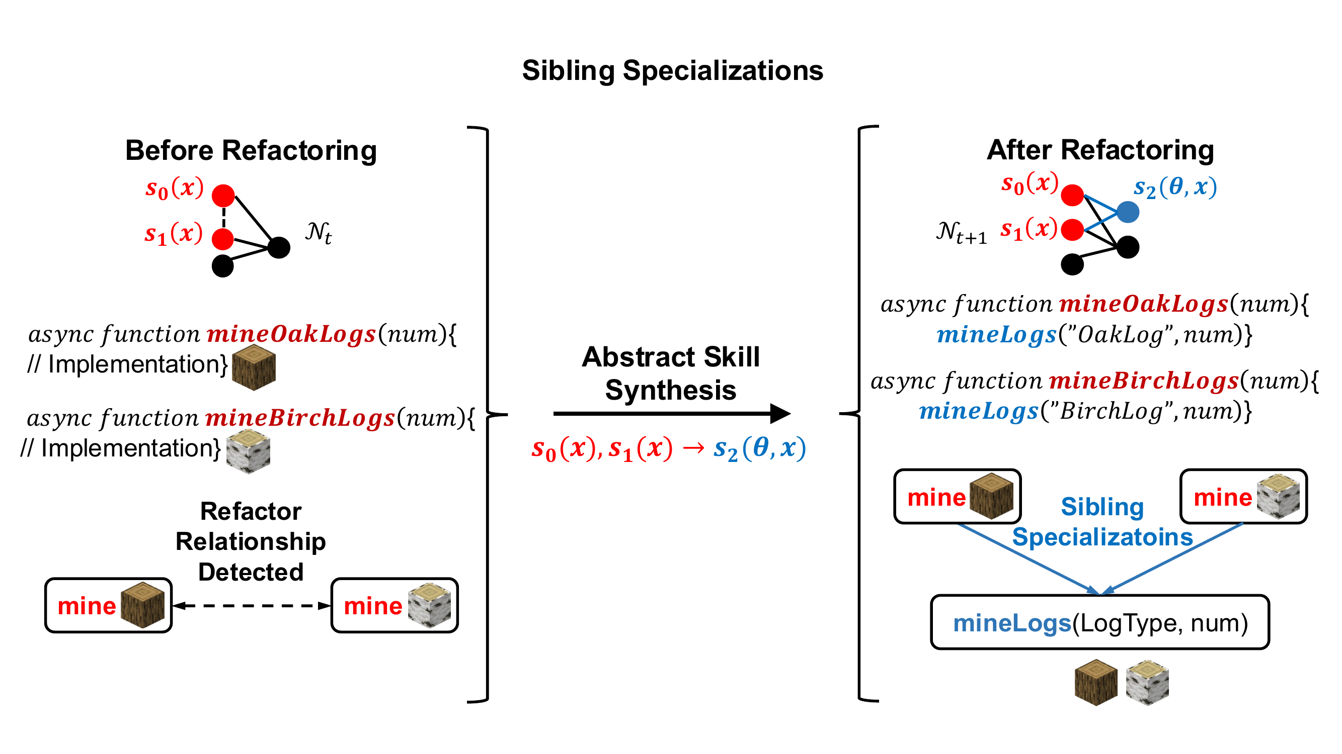 Sibling specializations