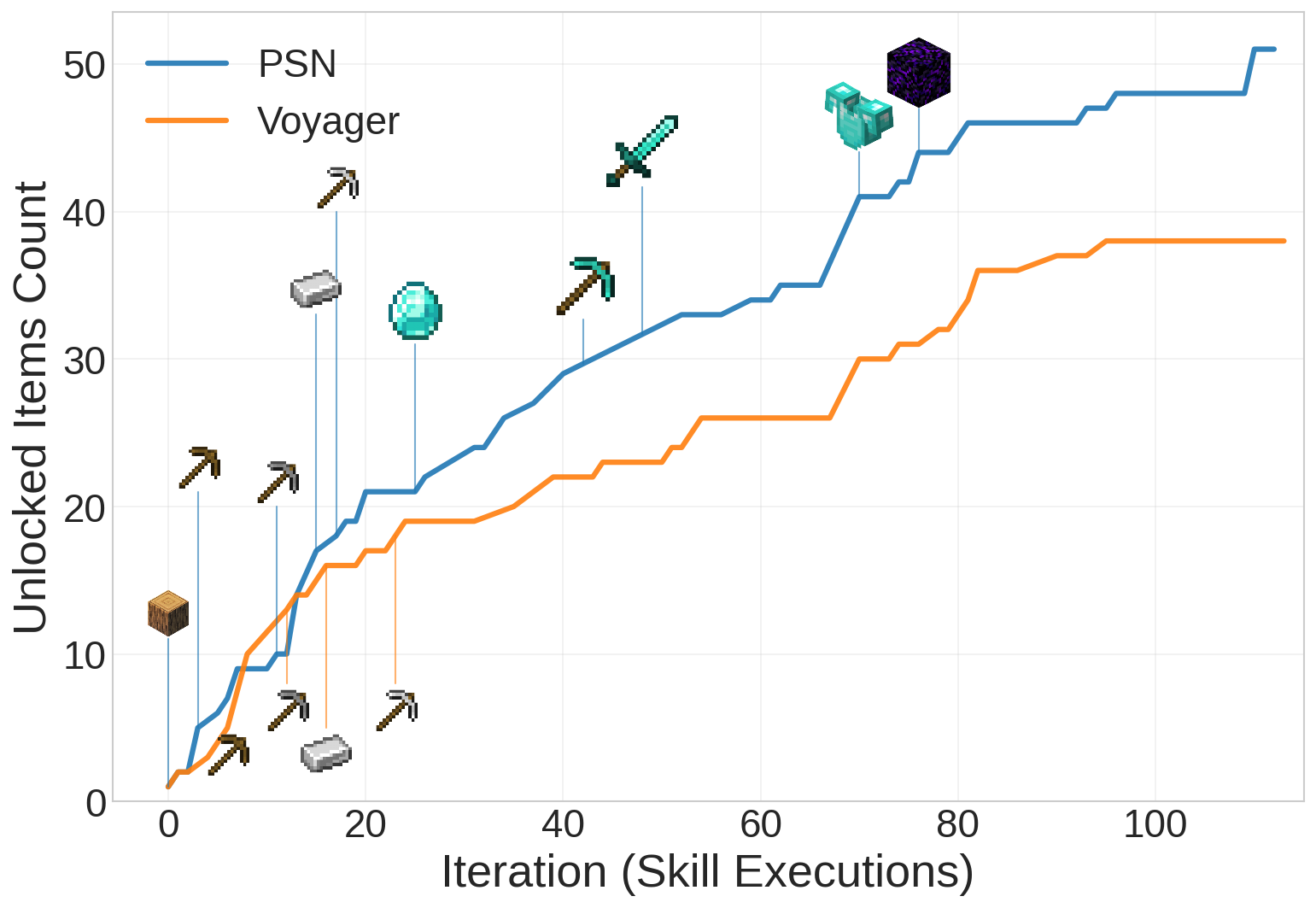 Tech tree mastery on GPT-5-mini: PSN reaches diamond pickaxe in 32±10 iter; Voyager 2/6.